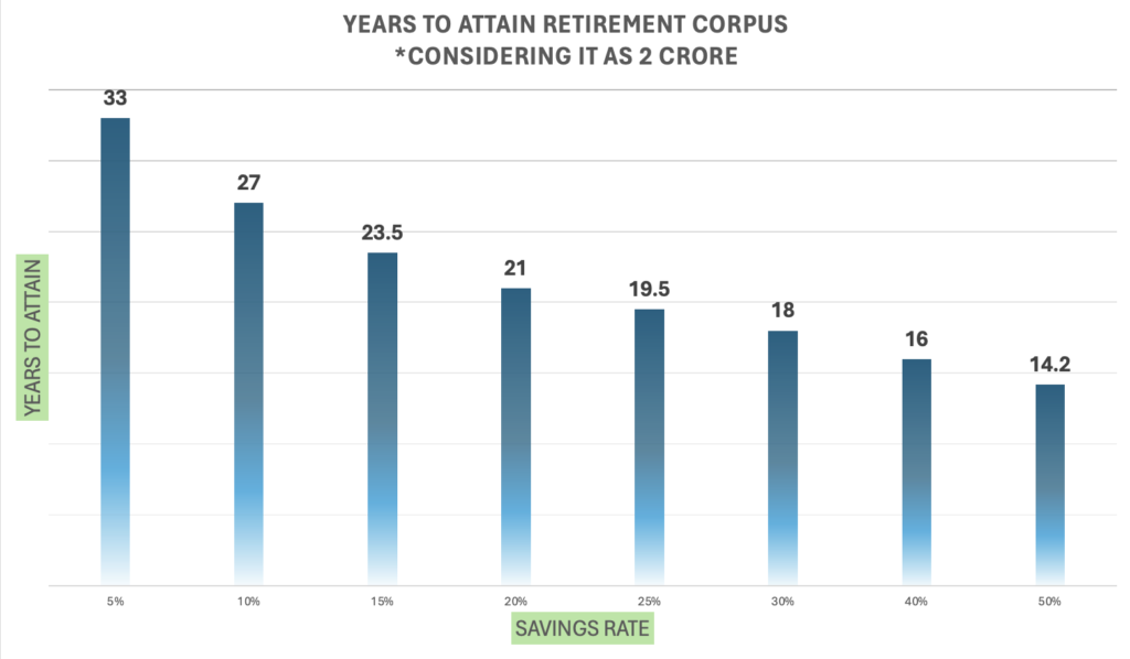 Savings Rate to Attain Retirement Corpus